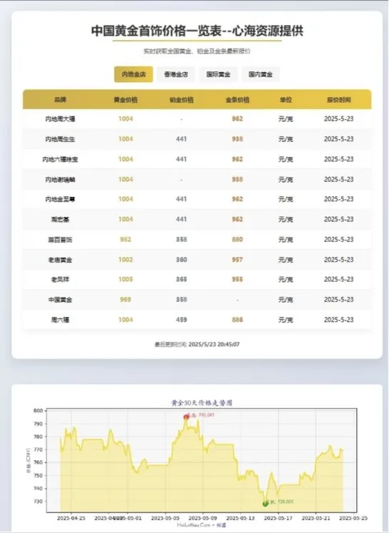 黄金首饰价格查询官网源码 黄金价格查询网站源码 已对接数据接口-知云阁资源站