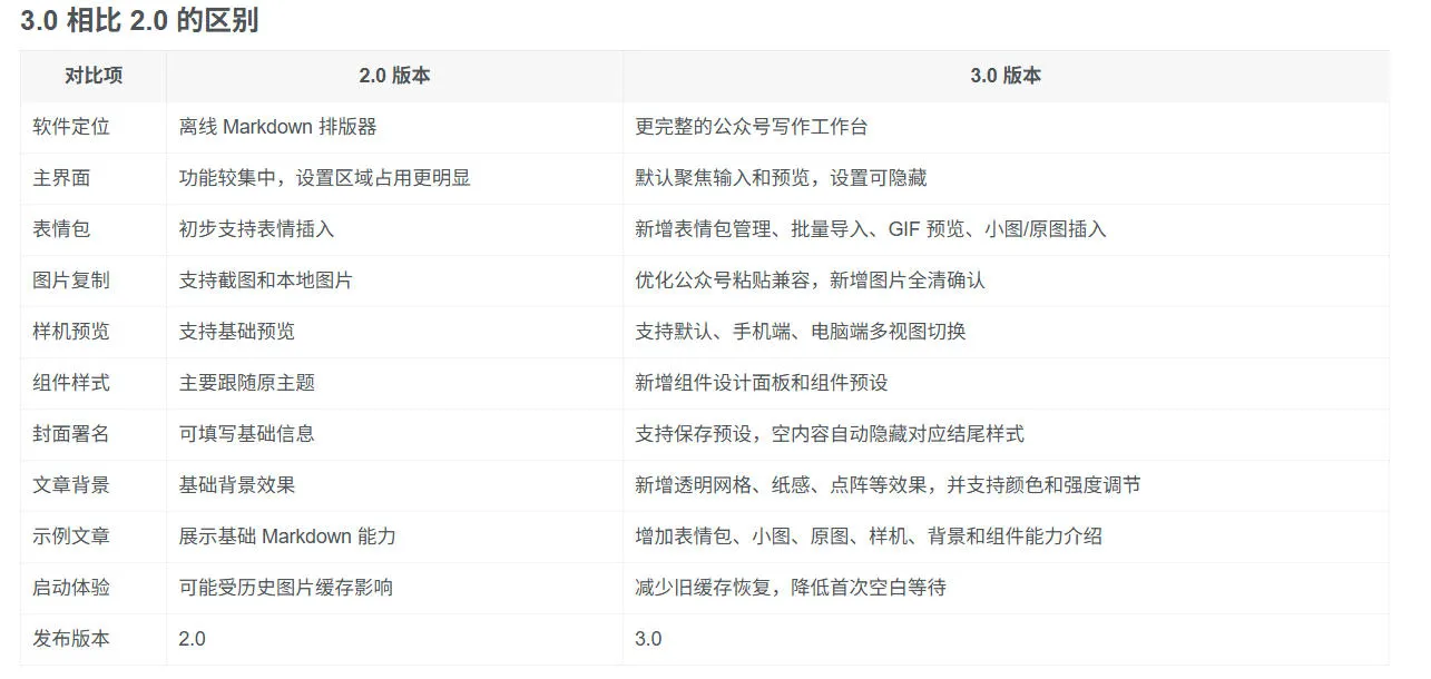 Github开源免费,目前最满意的公众号排版工具!支持实时预览,排版超美观且带表情包管理功能-知云阁资源站